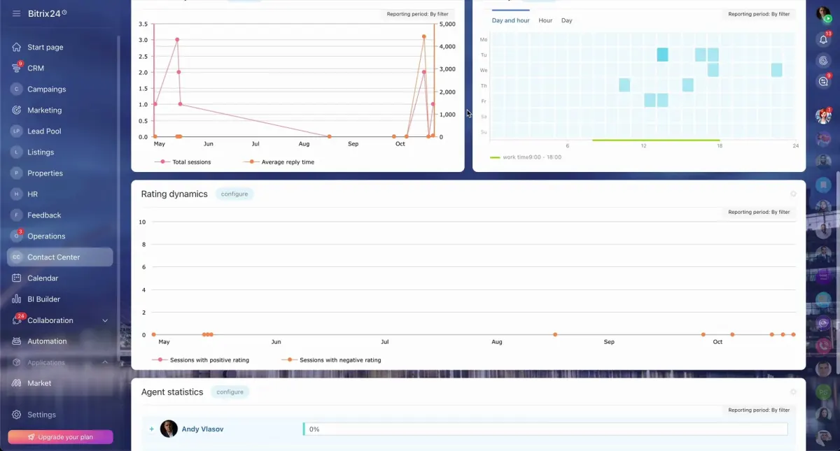 Bitrix24 analytics dashboard showing sessions, average reply time, rating dynamics, and agent statistics Bitrix24 analytics dashboard showing sessions, average reply time, rating dynamics, and agent statistics