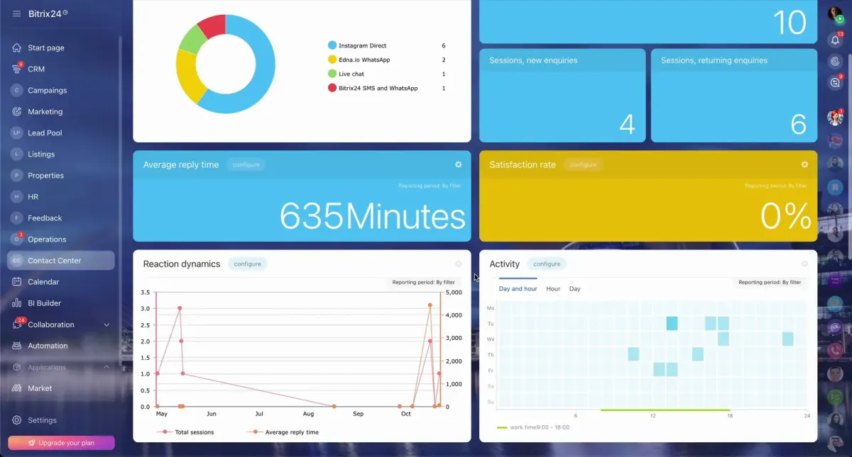 Bitrix24 analytics dashboard showing contact center activity, listings, properties, sessions, and average reply time Bitrix24 analytics dashboard showing contact center activity, listings, properties, sessions, and average reply time